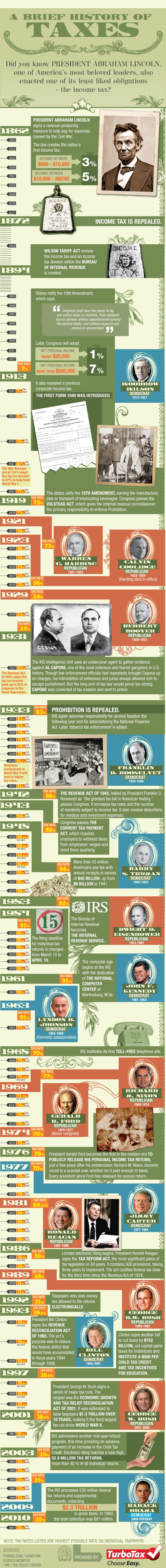History of Taxes in the US