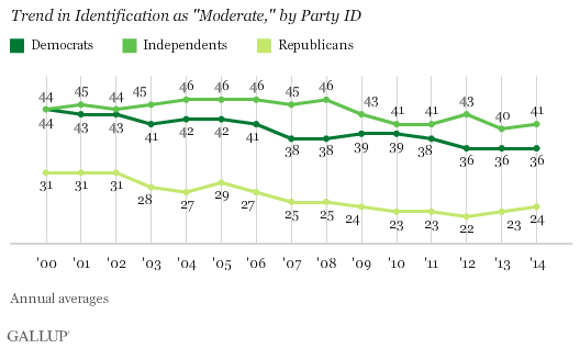 moderate