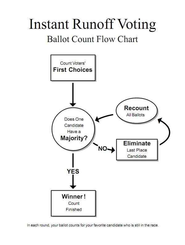 https://www.fairvote.org/assets/flow.pdf