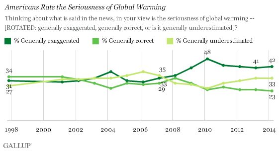 Gallup Poll Global Warming