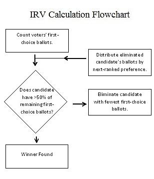 irv_calculation_flowchart_0