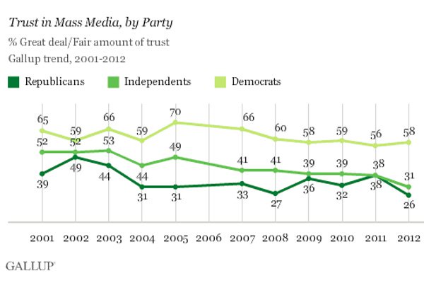 Media Trust by Party