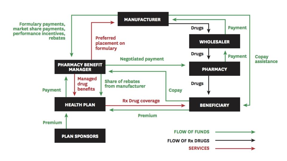 Money flow in the pharmaceutical industrial complex. 