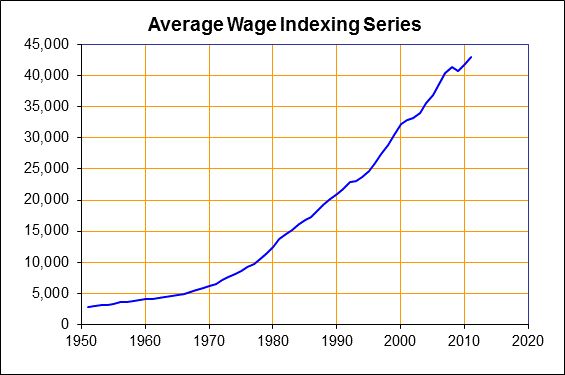 A graph depicting the Average Wage Index  (AWI). Via Social Security and minimum wage