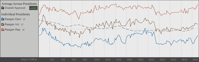 President Reagan's approval rating from Republicans, Independants, and Democrats throughout his time in office. (gallup.com)