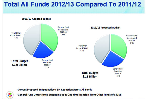 San Diego Unified School District Budget