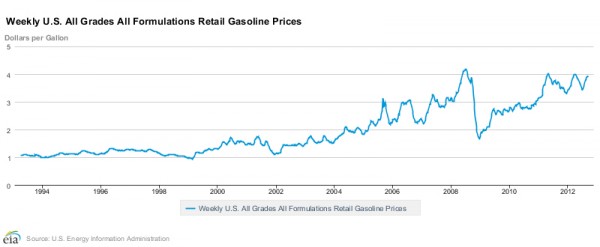President Control Gas Prices