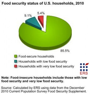 USDA Food Security