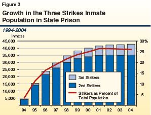 California Prison Overpopulation and Three Strikes
