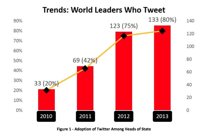 world_leaders_twitter
