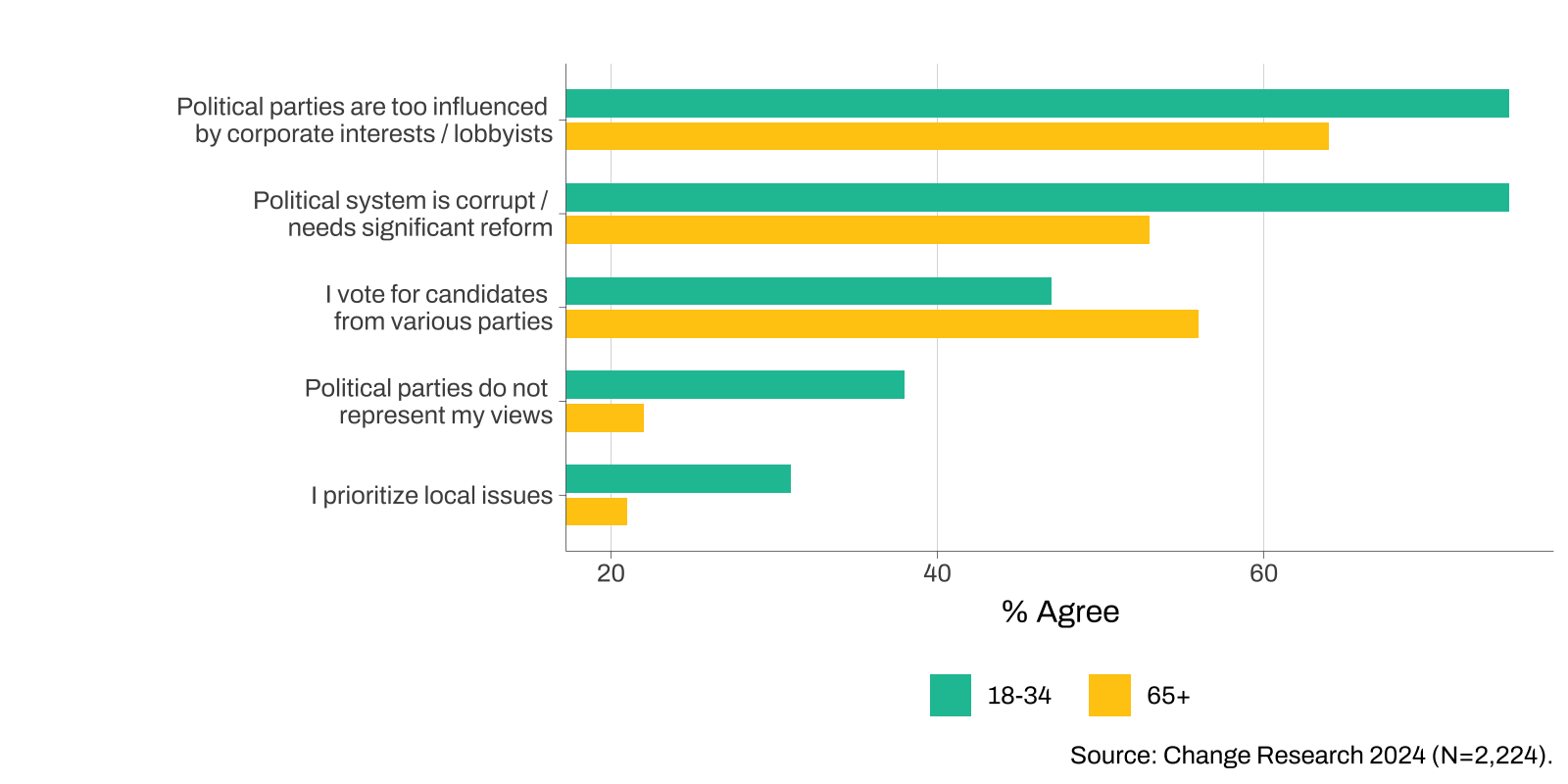 A chart that shows beliefs of young independents versus older independents.