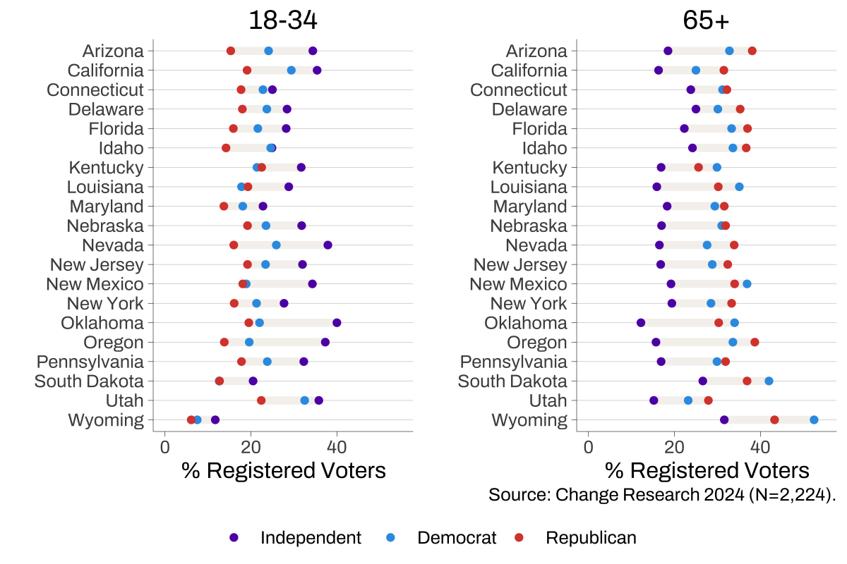 A look at party registration in 20 states for voters 18-34 versus voters 65 and over.