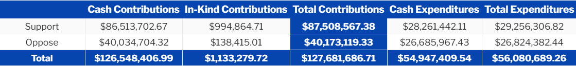 Ballotpedia figures