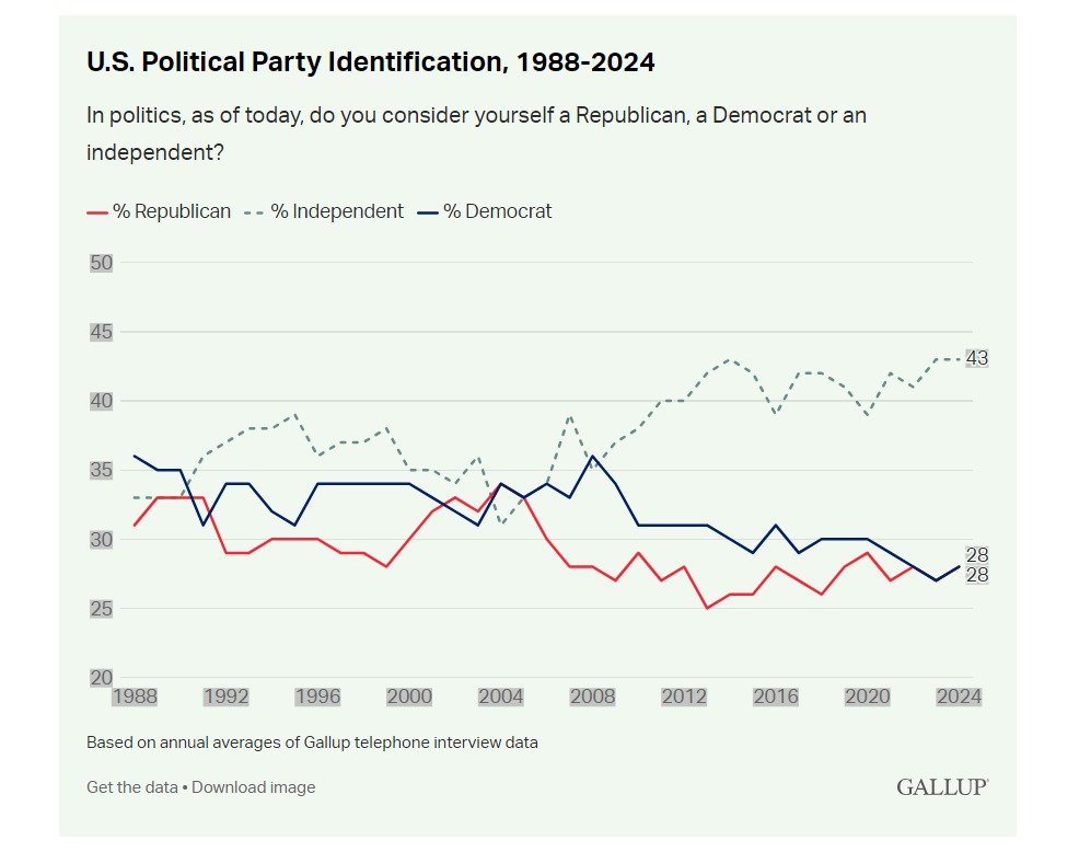 Gallup Yearly Party Affiliation Index