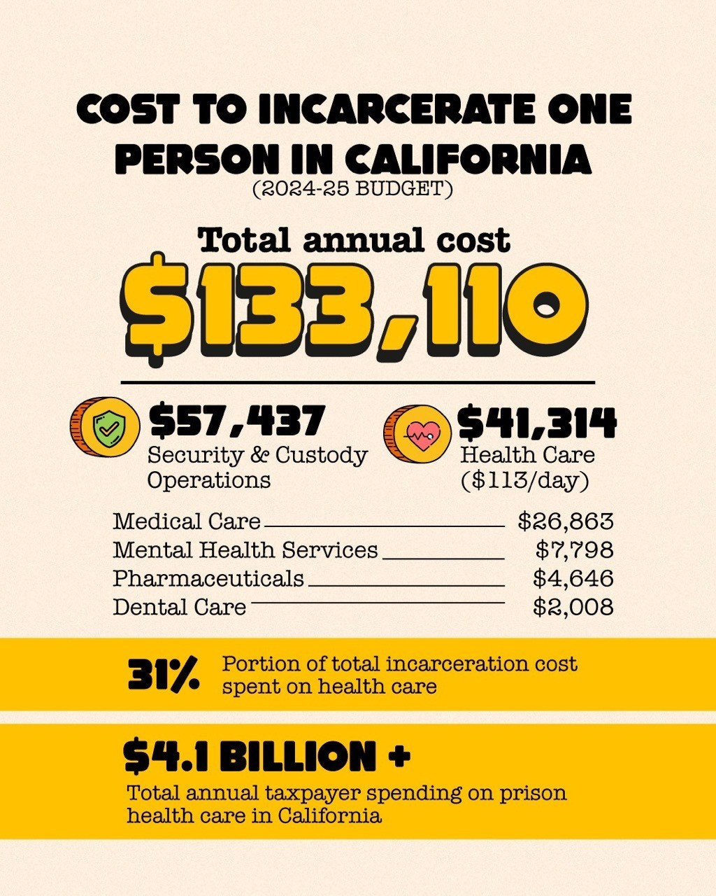 Total amount per incarcerated. 