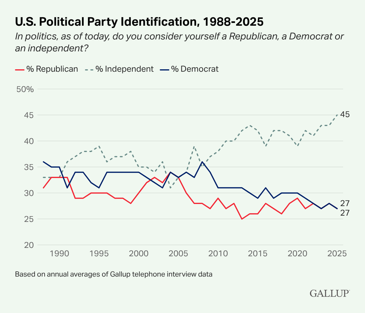 Gallup results. Independent ID over time. 