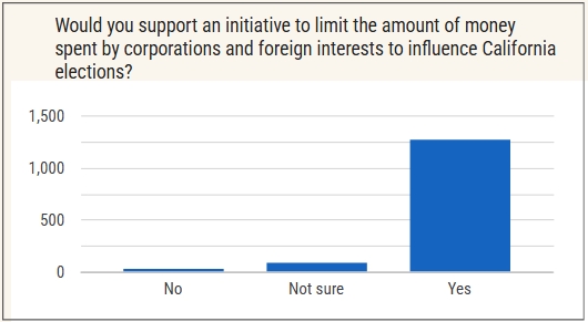 California independent voters limit corporate spending in elections.