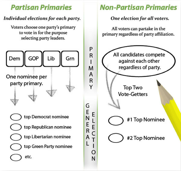 Nonpartisan Top-Two Primaries v. Partisan Primary Systems