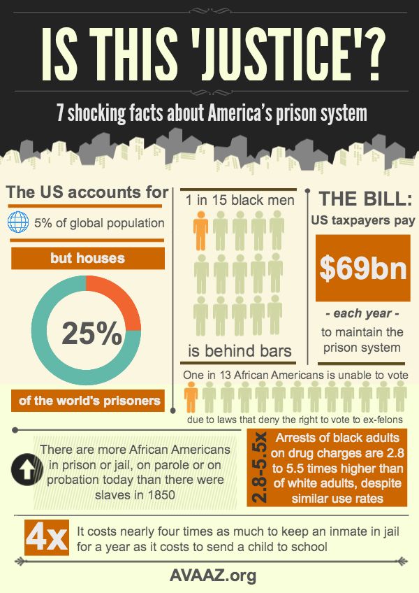 Taxpayers Spend $69 Billion a Year on Prison System [Infographic ...