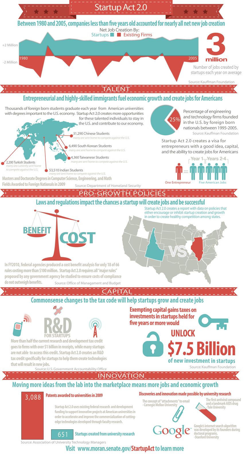 StartUp Act 2.0 Explained [INFOGRAPHIC] | Independent Voter News