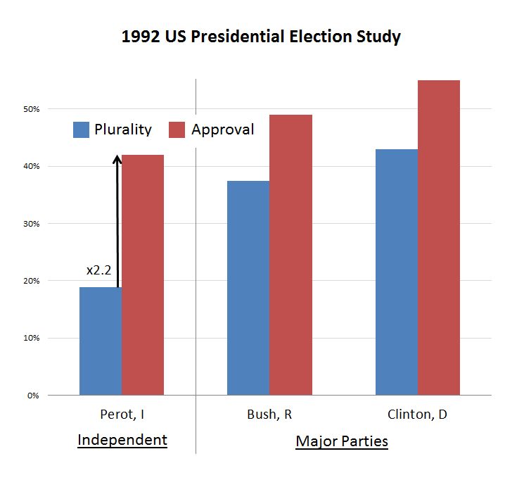 1992 US Presidential Election Study