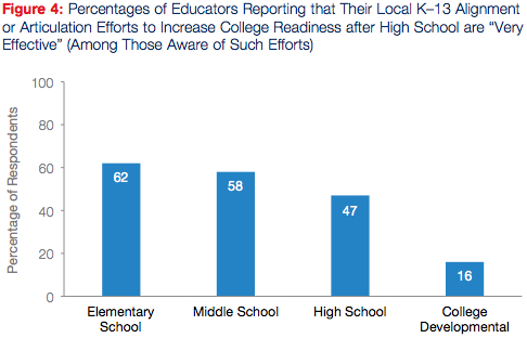 High School and College Instructors at Odds on Student Preparedness