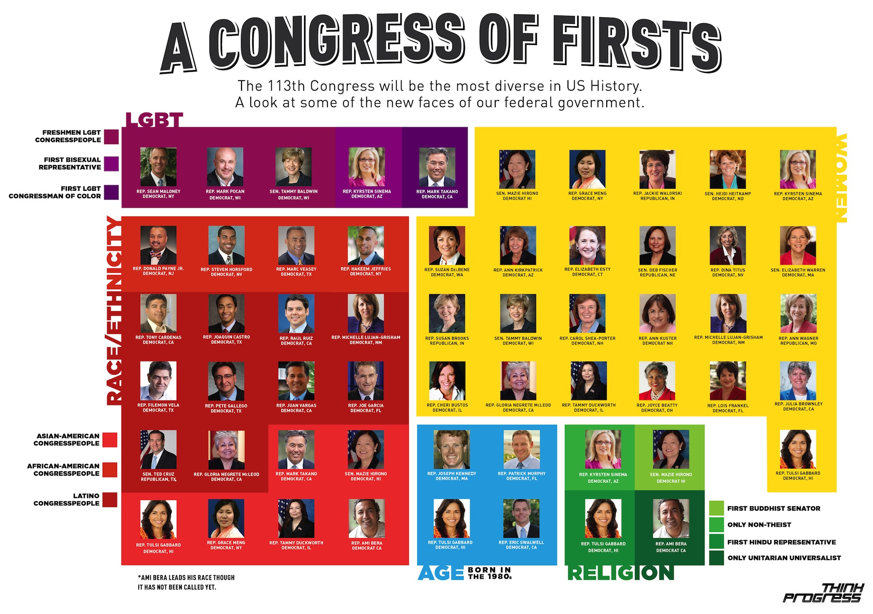Religious Diversity in Congress
