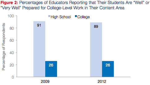 Teachers and Professors at Odds on Student Preparedness