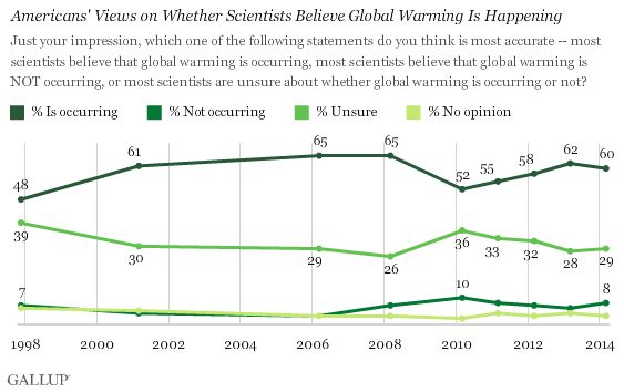 Gallup Poll Scientists