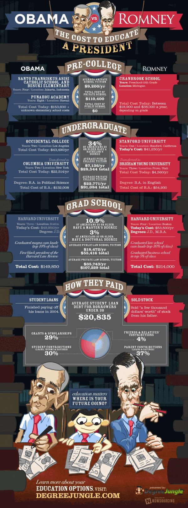 How much does it cost to educate a President