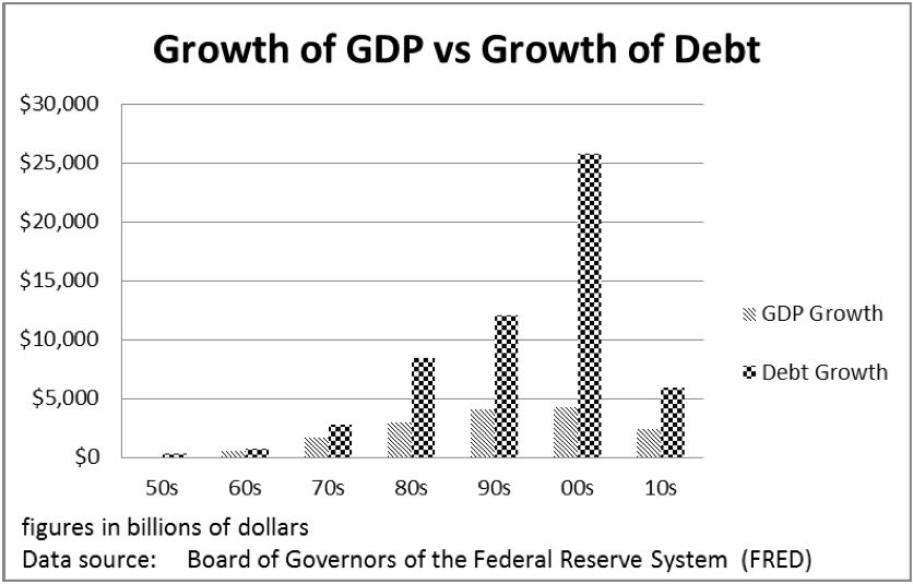 Growth of GDP vs Growth of debt