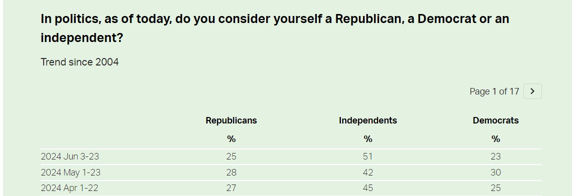 Gallup Poll